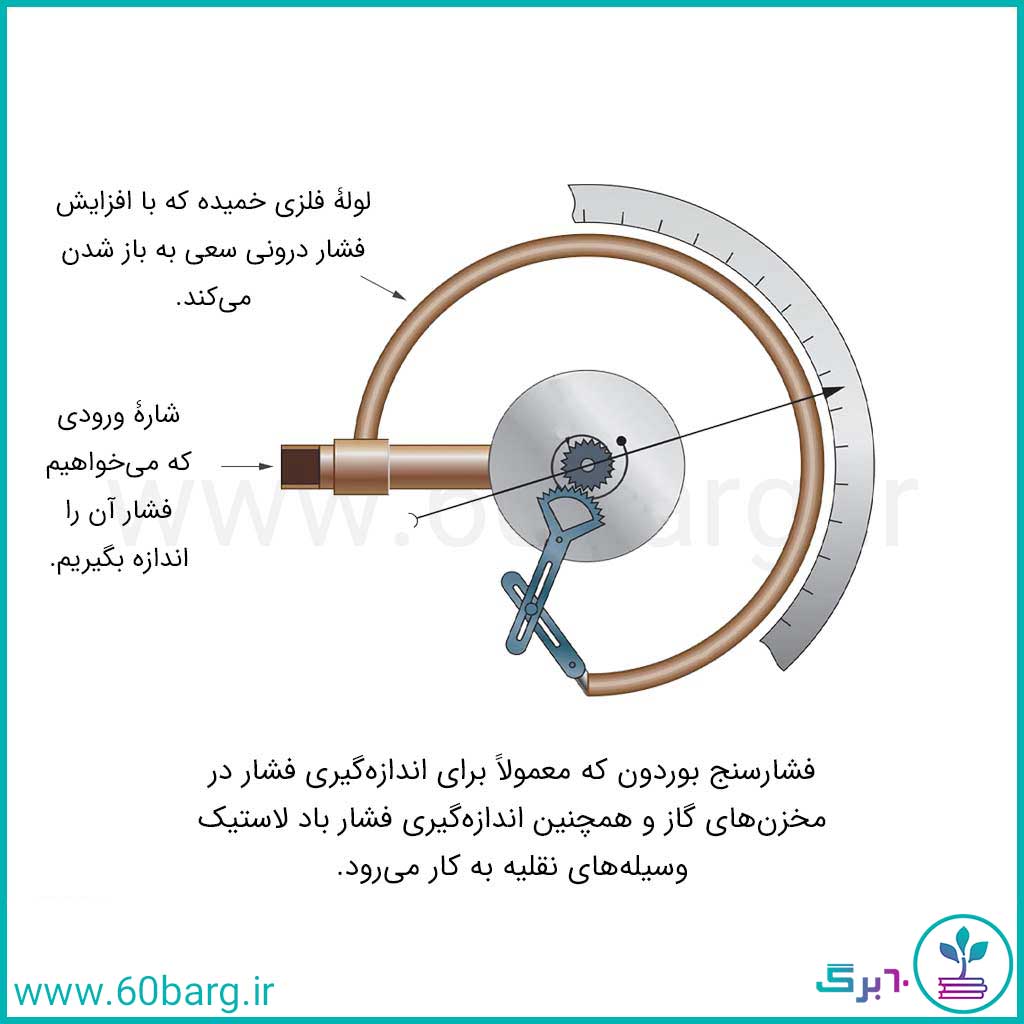 فشارسنج بوردون